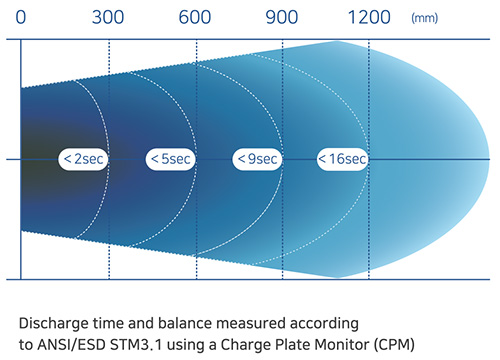 Core Insight 310SE Fast Discharge Time