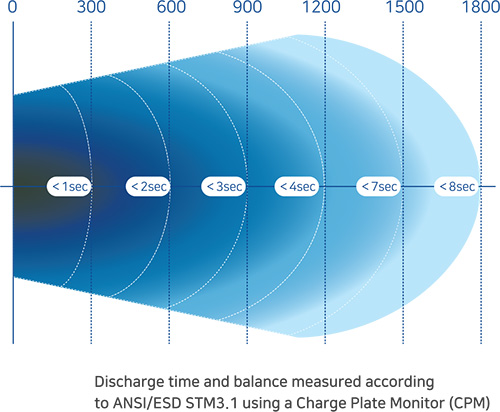 Core Insight 3890E Fast Discharge Time