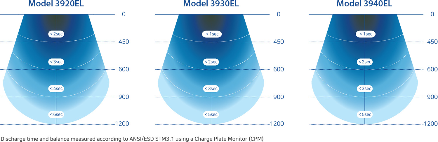 Core Insight 3900 Series Fast Discharge Time