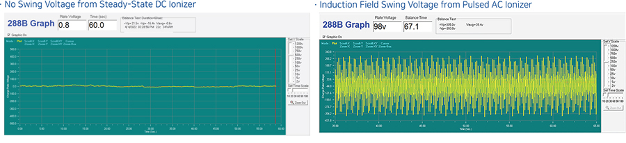 Ion Balance Test Results