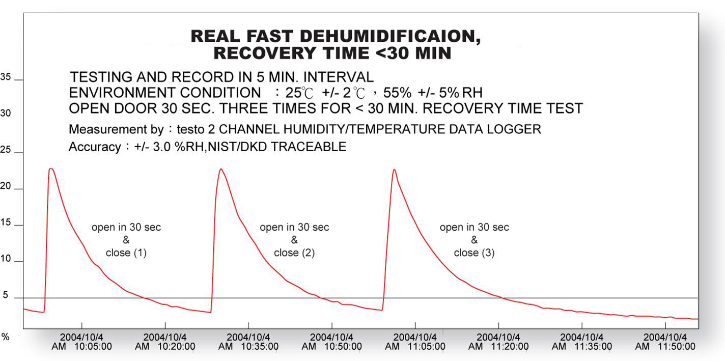 StatPro Automatic Desiccator Cabinet Recovery Time