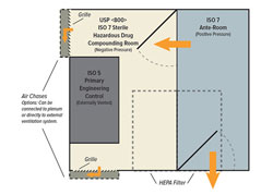 USP 800 Compounding