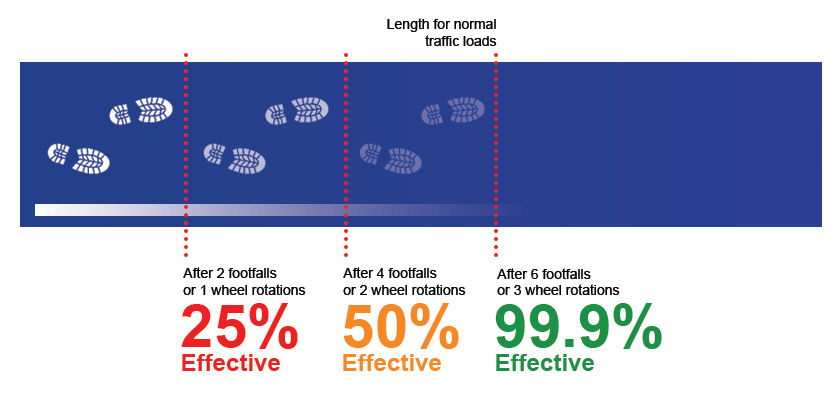 CleanPro CleanTack footfalls and wheel rotations effectiveness illustration